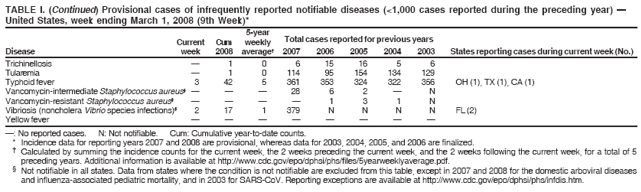 TABLE I. (Continued) Provisional cases of infrequently reported notifiable diseases (<1,000 cases reported during the preceding year) ?
United States, week ending March 1, 2008 (9th Week)*
5-year
