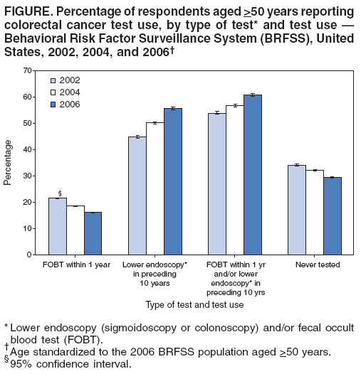 FIGURE. Percentage of respondents aged >50 years reporting
colorectal cancer test use, by type of test* and test use ?
Behavioral Risk Factor Surveillance System (BRFSS), United
States, 2002, 2004, and 2006? width=