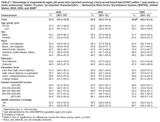 TABLE 1. Percentage of respondents aged >50 years who reported receiving a fecal occult blood test (FOBT) within 1 year and/or a
lower endoscopy* within 10 years, by selected characteristics ?Behavioral Risk Factor Surveillance System (BRFSS), United
States, 2002, 2004, and 2006? longdesc=