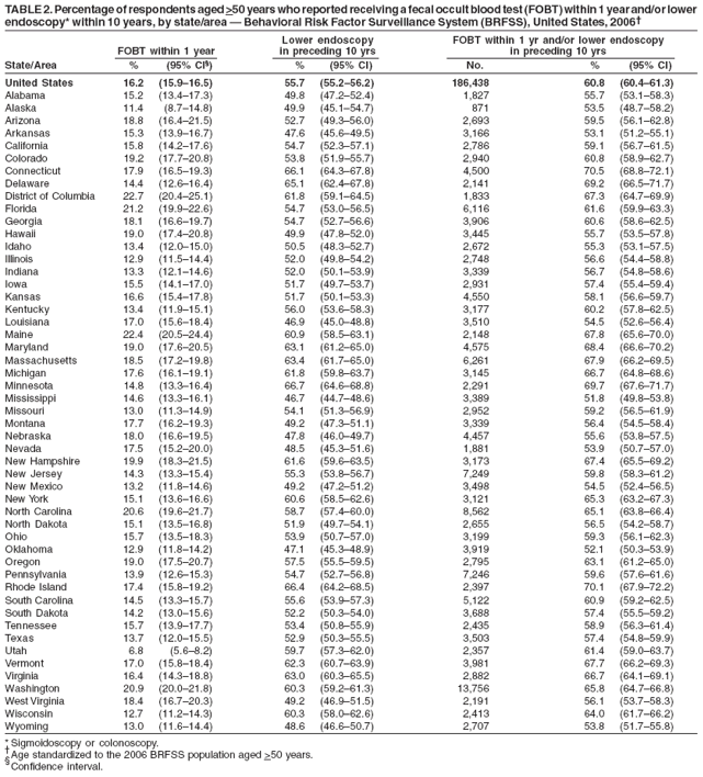TABLE 2. Percentage of respondents aged >50 years who reported receiving a fecal occult blood test (FOBT) within 1 year and/or lower
endoscopy* within 10 years, by state/area ?Behavioral Risk Factor Surveillance System (BRFSS), United States, 2006? longdesc=