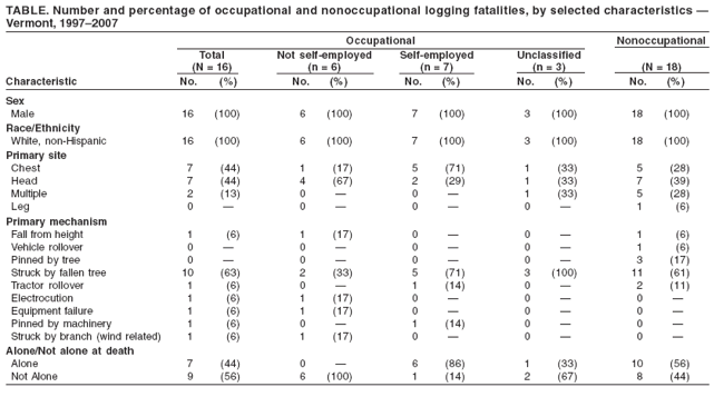 TABLE. Number and percentage of occupational and nonoccupational logging fatalities, by selected characteristics ?
Vermont, 1997?007
