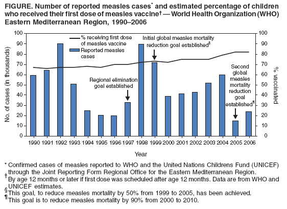 FIGURE. Number of reported measles cases* and estimated percentage of children
who received their first dose of measles vaccine??World Health Organization (WHO)
Eastern Mediterranean Region, 1990?006