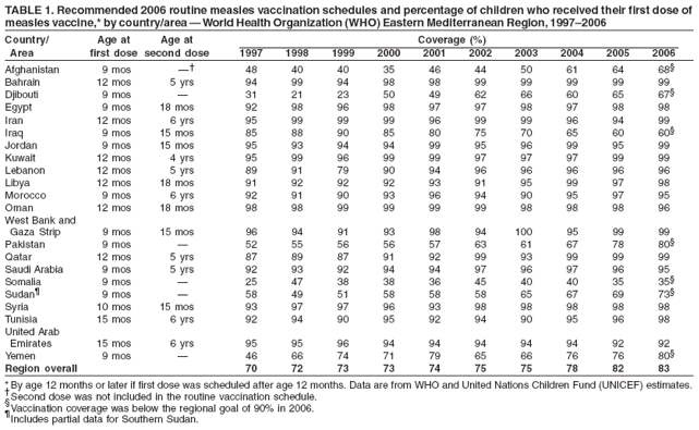 TABLE 1. Recommended 2006 routine measles vaccination schedules and percentage of children who received their first dose of
measles vaccine,* by country/area ?World Health Organization (WHO) Eastern Mediterranean Region, 1997?006