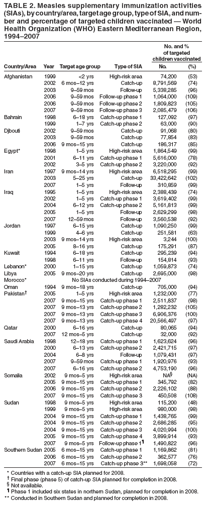 TABLE 2. Measles supplementary immunization activities
(SIAs), by country/area, target age group, type of SIA, and number
and percentage of targeted children vaccinated ?World
Health Organization (WHO) Eastern Mediterranean Region,
1994?007