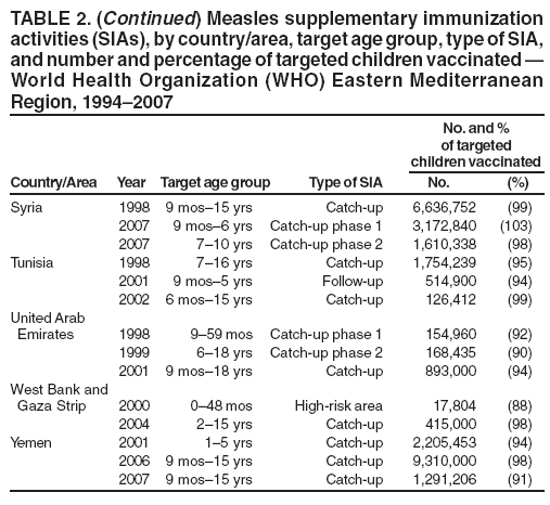 TABLE 2. (Continued) Measles supplementary immunization
activities (SIAs), by country/area, target age group, type of SIA,
and number and percentage of targeted children vaccinated ?
World Health Organization (WHO) Eastern Mediterranean
Region, 1994?007