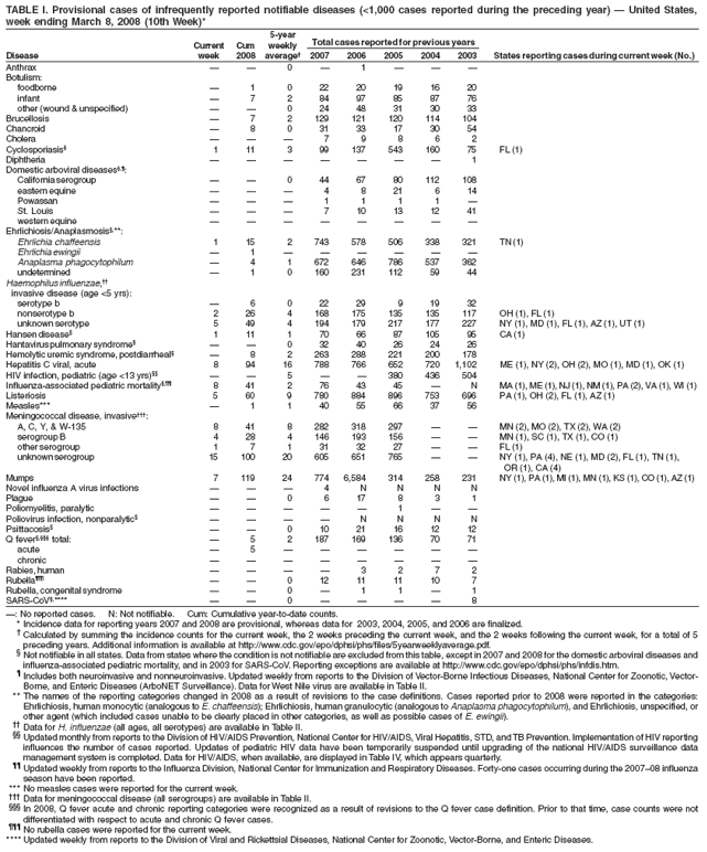 TABLE I. Provisional cases of infrequently reported notifiable diseases (<1,000 cases reported during the preceding year) ?United States,
week ending March 8, 2008 (10th Week)*