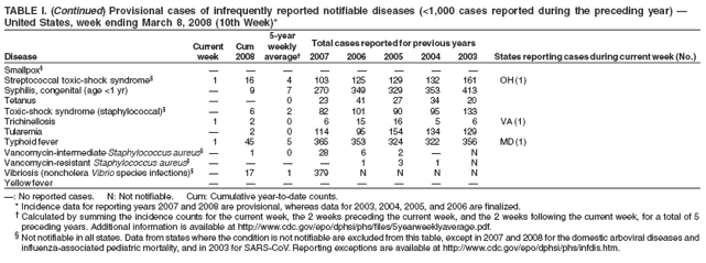 TABLE I. (Continued) Provisional cases of infrequently reported notifiable diseases (<1,000 cases reported during the preceding year) ?
United States, week ending March 8, 2008 (10th Week)*
