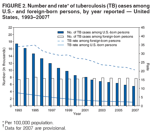 FIGURE 2. Number and rate* of tuberculosis (TB) cases among
U.S.- and foreign-born persons, by year reported ?United
States, 1993?007? width=