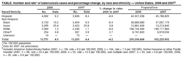 TABLE. Number and rate* of tuberculosis cases and percentage change, by race and ethnicity ?United States, 2006 and 2007? longdesc=