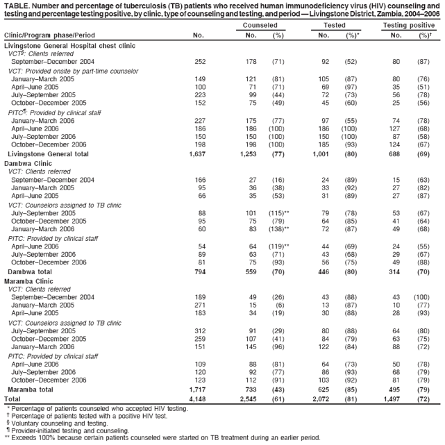 TABLE. Number and percentage of tuberculosis (TB) patients who received human immunodeficiency virus (HIV) counseling and
testing and percentage testing positive, by clinic, type of counseling and testing, and period ?Livingstone District, Zambia, 2004?006