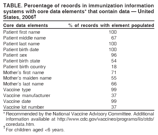 TABLE. Percentage of records in immunization information
systems with core data elements* that contain data ?United
States, 2006? longdesc=