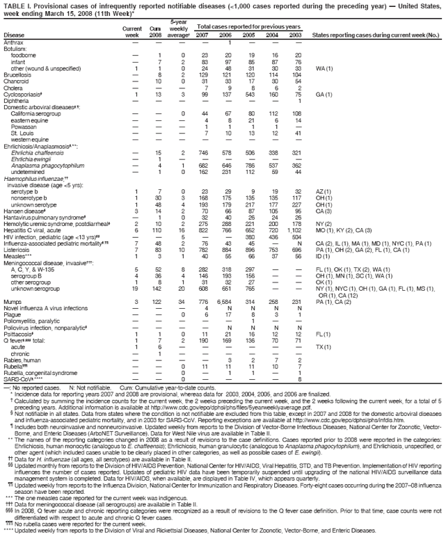 TABLE I. Provisional cases of infrequently reported notifiable diseases (<1,000 cases reported during the preceding year) ?United States,
week ending March 15, 2008 (11th Week)*