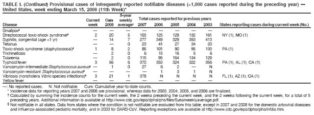 TABLE I. (Continued) Provisional cases of infrequently reported notifiable diseases (<1,000 cases reported during the preceding year) ?
United States, week ending March 15, 2008 (11th Week)*