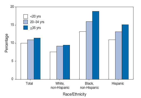 Percentage of Women* Who Gained <15 Pounds During Pregnancy,
by Age Group and Race/Ethnicity?of Mother ?United States, 2005? width=