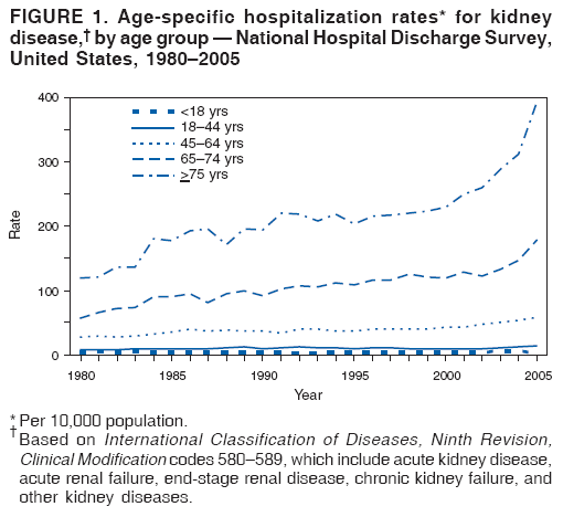 FIGURE 1. Age-specific hospitalization rates* for kidney
disease,?by age group ?National Hospital Discharge Survey,
United States, 1980?005