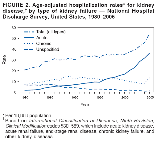 FIGURE 2. Age-adjusted hospitalization rates* for kidney
disease,?by type of kidney failure ?National Hospital
Discharge Survey, United States, 1980?005
