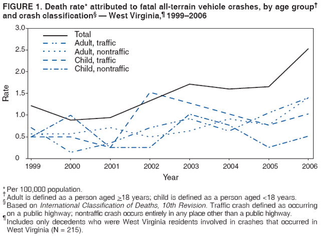 FIGURE 1. Death rate* attributed to fatal all-terrain vehicle crashes, by age group?
and crash classification??West Virginia,?1999?006