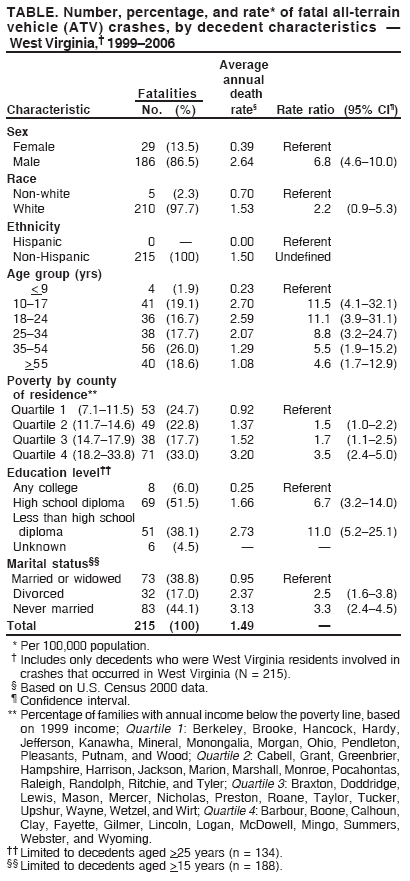 TABLE. Number, percentage, and rate* of fatal all-terrain
vehicle (ATV) crashes, by decedent characteristics ?
West Virginia,?1999?006