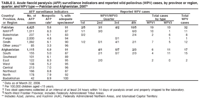 TABLE 2. Acute flaccid paralysis (AFP) surveillance indicators and reported wild poliovirus (WPV) cases, by province or region,
quarter, and WPV type ?Pakistan and Afghanistan, 2007*