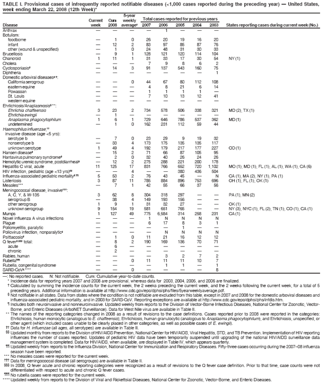 TABLE I. Provisional cases of infrequently reported notifiable diseases (<1,000 cases reported during the preceding year) ?United States,
week ending March 22, 2008 (12th Week)*