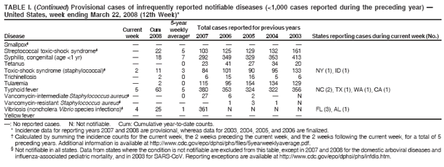 TABLE I. (Continued) Provisional cases of infrequently reported notifiable diseases (<1,000 cases reported during the preceding year) ?
United States, week ending March 22, 2008 (12th Week)*