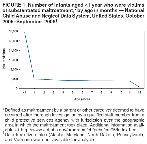 FIGURE 1. Number of infants aged <1 year who were victims
of substantiated maltreatment,* by age in months ?National
Child Abuse and Neglect Data System, United States, October
2005September 2006? width=