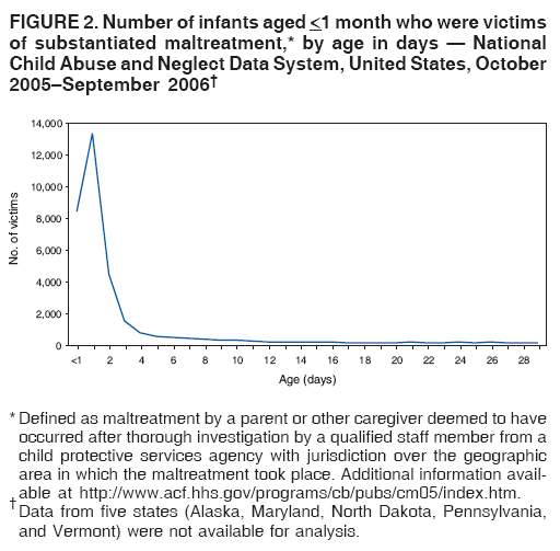 FIGURE 2. Number of infants aged <1 month who were victims
of substantiated maltreatment,* by age in days ?National
Child Abuse and Neglect Data System, United States, October
2005September 2006? width=