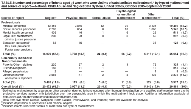 TABLE. Number and percentage of infants aged <1 week who were victims of substantiated maltreatment,* by type of maltreatment
and source of report ?National Child Abuse and Neglect Data System, United States, October 2005September 2006?
Psychological
or emotional Other
Source of report Neglect?Physical abuse Sexual abuse maltreatment maltreatment?Total (%)
Professionals
Medical personnel 13,456 2,845 12 39 3,134 19,486 (65.2)
Social services personnel 2,796 854 8 18 1,866 5,542 (18.5)
Mental health personnel 436 46 1 6 22 511 (1.7)
Legal, law enforcement, 208 23 3 3 60 297 (0.9)
criminal justice personnel
Education personnel/ 83 10 ??35 128 (0.4)
Day care providers/
Foster care providers
Total (%) 16,979 (56.8) 3,778 (12.6) 24 (0.1) 66 (0.2) 5,117 (17.1) 25,964 (86.9)
Community members/
Nonprofessionals
Parents/Other relatives 220 27 2 3 72 324 (1.1)
Friends/Neighbors 185 11 1 ?18 215 (0.7)
Alleged perpetrators 2 ???1 3 (0.0)
Other/Unknown/ 3,086 141 2 8 138 3,375 (11.3)
Anonymous reporters
Total (%) 3,493 (11.6) 179 (0.6) 5 (0.0) 11 (0.0) 229 (0.8) 3,917 (13.1)
Overall total (%) 20,472 (68.5) 3,957 (13.2) 29 (0.1) 77 (0.3) 5,346 (17.9) 29,881 (100)
* Defined as maltreatment by a parent or other caregiver deemed to have occurred after thorough investigation by a qualified staff member from a child
protective services agency with jurisdiction over the geographic area in which the maltreatment took place. Additional information available at
http://www.acf.hhs.gov/programs/cb/pubs/cm05/index.htm. ?Data from five states (Alaska, Maryland, North Dakota, Pennsylvania, and Vermont) were not available for analysis. ?Includes deprivation of necessities and medical neglect. ?Includes infants who were victims of more than one type of maltreatment.