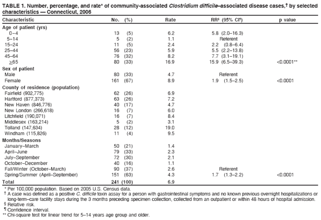 TABLE 1. Number, percentage, and rate* of community-associated Clostridium difficileassociated disease cases,?by selected
characteristics ?Connecticut, 2006
Characteristic No. (%) Rate RR?(95% CI? p value
Age of patient (yrs)
0? 13 (5) 6.2 5.8 (2.0?6.3)
5?4 5 (2) 1.1 Referent
15?4 11 (5) 2.4 2.2 (0.8?.4)
25?4 56 (23) 5.9 5.5 (2.2?3.8)
45?4 76 (32) 8.2 7.7 (3.1?9.1)
>65 80 (33) 16.9 15.9 (6.5?9.3) <0.0001**
Sex of patient
Male 80 (33) 4.7 Referent
Female 161 (67) 8.9 1.9 (1.5?.5) <0.0001
County of residence (population)
Fairfield (902,775) 62 (26) 6.9
Hartford (877,373) 63 (26) 7.2
New Haven (846,776) 40 (17) 4.7
New London (266,618) 16 (7) 6.0
Litchfield (190,071) 16 (7) 8.4
Middlesex (163,214) 5 (2) 3.1
Tolland (147,634) 28 (12) 19.0
Windham (115,826) 11 (4) 9.5
Months/Seasons
JanuaryMarch 50 (21) 1.4
AprilJune 79 (33) 2.3
JulySeptember 72 (30) 2.1
OctoberDecember 40 (16) 1.1
Fall/Winter (OctoberMarch) 90 (37) 2.6 Referent
Spring/Summer (AprilSeptember) 151 (63) 4.3 1.7 (1.3?.2) <0.0001
Total 241 (100) 6.9
* Per 100,000 population. Based on 2005 U.S. Census data.
?A case was defined as a positive C. difficile toxin assay for a person with gastrointestinal symptoms and no known previous overnight hospitalizations or
long-termcare facility stays during the 3 months preceding specimen collection, collected from an outpatient or within 48 hours of hospital admission.
?Relative risk.
?Confidence interval.
** Chi-square test for linear trend for 5?4 years age group and older.