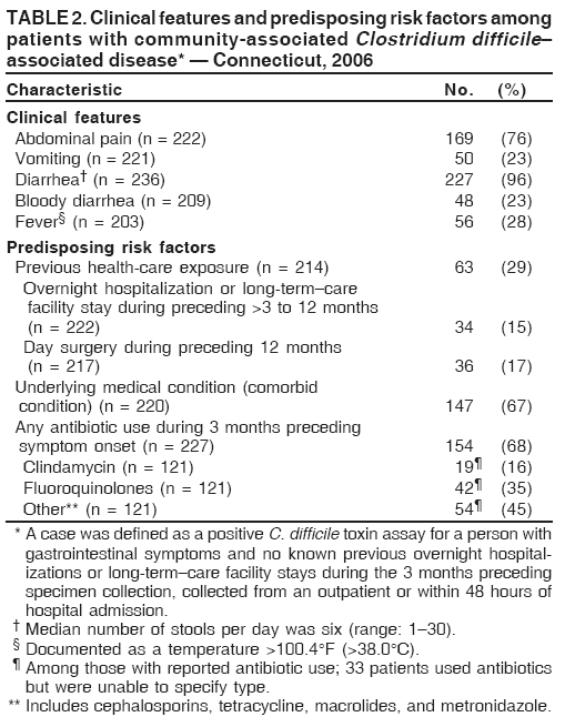 TABLE 2. Clinical features and predisposing risk factors among
patients with community-associated Clostridium difficile?
associated disease* ?Connecticut, 2006
Characteristic No. (%)
Clinical features
Abdominal pain (n = 222) 169 (76)
Vomiting (n = 221) 50 (23)
Diarrhea?(n = 236) 227 (96)
Bloody diarrhea (n = 209) 48 (23)
Fever?(n = 203) 56 (28)
Predisposing risk factors
Previous health-care exposure (n = 214) 63 (29)
Overnight hospitalization or long-termcare
facility stay during preceding >3 to 12 months
(n = 222) 34 (15)
Day surgery during preceding 12 months
(n = 217) 36 (17)
Underlying medical condition (comorbid
condition) (n = 220) 147 (67)
Any antibiotic use during 3 months preceding
symptom onset (n = 227) 154 (68)
Clindamycin (n = 121) 19?(16)
Fluoroquinolones (n = 121) 42?(35)
Other** (n = 121) 54?(45)
* A case was defined as a positive C. difficile toxin assay for a person with
gastrointestinal symptoms and no known previous overnight hospitalizations
or long-termcare facility stays during the 3 months preceding
specimen collection, collected from an outpatient or within 48 hours of
hospital admission.
?Median number of stools per day was six (range: 1?0).
?Documented as a temperature >100.4F (>38.0C).
?Among those with reported antibiotic use; 33 patients used antibiotics
but were unable to specify type.
** Includes cephalosporins, tetracycline, macrolides, and metronidazole.