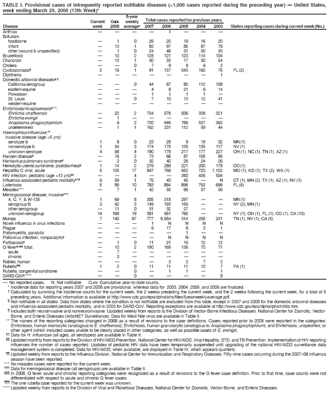 TABLE I. Provisional cases of infrequently reported notifiable diseases (<1,000 cases reported during the preceding year) ?United States,
week ending March 29, 2008 (13th Week)*
5-year
Current Cum weekly Total cases reported for previous years
Disease week 2008 average?2007 2006 2005 2004 2003 States reporting cases during current week (No.)
? No reported cases. N: Not notifiable. Cum: Cumulative year-to-date counts.
* Incidence data for reporting years 2007 and 2008 are provisional, whereas data for 2003, 2004, 2005, and 2006 are finalized.
?Calculated by summing the incidence counts for the current week, the 2 weeks preceding the current week, and the 2 weeks following the current week, for a total of 5
preceding years. Additional information is available at http://www.cy118119.com/epo/dphsi/phs/files/5yearweeklyaverage.pdf.
?Not notifiable in all states. Data from states where the condition is not notifiable are excluded from this table, except in 2007 and 2008 for the domestic arboviral diseases
and influenza-associated pediatric mortality, and in 2003 for SARS-CoV. Reporting exceptions are available at http://www.cy118119.com/epo/dphsi/phs/infdis.htm.
?Includes both neuroinvasive and nonneuroinvasive. Updated weekly from reports to the Division of Vector-Borne Infectious Diseases, National Center for Zoonotic, Vector-
Borne, and Enteric Diseases (ArboNET Surveillance). Data for West Nile virus are available in Table II.
** The names of the reporting categories changed in 2008 as a result of revisions to the case definitions. Cases reported prior to 2008 were reported in the categories:
Ehrlichiosis, human monocytic (analogous to E. chaffeensis); Ehrlichiosis, human granulocytic (analogous to Anaplasma phagocytophilum), and Ehrlichiosis, unspecified, or
other agent (which included cases unable to be clearly placed in other categories, as well as possible cases of E. ewingii).
 Data for H. influenzae (all ages, all serotypes) are available in Table II.
 Updated monthly from reports to the Division of HIV/AIDS Prevention, National Center for HIV/AIDS, Viral Hepatitis, STD, and TB Prevention. Implementation of HIV reporting
influences the number of cases reported. Updates of pediatric HIV data have been temporarily suspended until upgrading of the national HIV/AIDS surveillance data
management system is completed. Data for HIV/AIDS, when available, are displayed in Table IV, which appears quarterly.
 Updated weekly from reports to the Influenza Division, National Center for Immunization and Respiratory Diseases. Fifty-nine cases occurring during the 2007?8 influenza
season have been reported.
*** No measles cases were reported for the current week.
?Data for meningococcal disease (all serogroups) are available in Table II.
?In 2008, Q fever acute and chronic reporting categories were recognized as a result of revisions to the Q fever case definition. Prior to that time, case counts were not
differentiated with respect to acute and chronic Q fever cases.
?The one rubella case reported for the current week was unknown.
**** Updated weekly from reports to the Division of Viral and Rickettsial Diseases, National Center for Zoonotic, Vector-Borne, and Enteric Diseases.