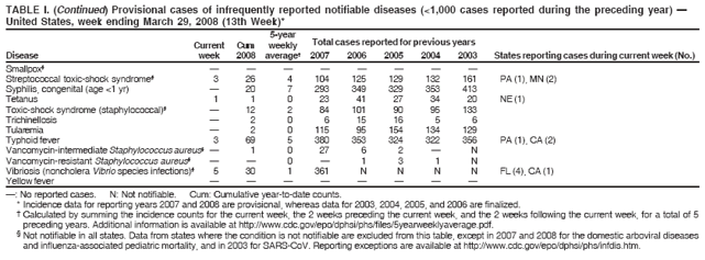 TABLE I. (Continued) Provisional cases of infrequently reported notifiable diseases (<1,000 cases reported during the preceding year) ?
United States, week ending March 29, 2008 (13th Week)*
5-year
Current Cum weekly Total cases reported for previous years
Disease week 2008 average?2007 2006 2005 2004 2003 States reporting cases during current week (No.)
? No reported cases. N: Not notifiable. Cum: Cumulative year-to-date counts.
* Incidence data for reporting years 2007 and 2008 are provisional, whereas data for 2003, 2004, 2005, and 2006 are finalized.
?Calculated by summing the incidence counts for the current week, the 2 weeks preceding the current week, and the 2 weeks following the current week, for a total of 5
preceding years. Additional information is available at http://www.cy118119.com/epo/dphsi/phs/files/5yearweeklyaverage.pdf.
?Not notifiable in all states. Data from states where the condition is not notifiable are excluded from this table, except in 2007 and 2008 for the domestic arboviral diseases
and influenza-associated pediatric mortality, and in 2003 for SARS-CoV. Reporting exceptions are available at http://www.cy118119.com/epo/dphsi/phs/infdis.htm.