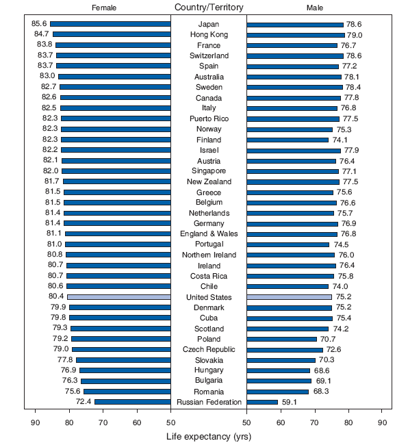 Life Expectancy Ranking* at Birth,?by Sex ?Selected Countries
and Territories, 2004