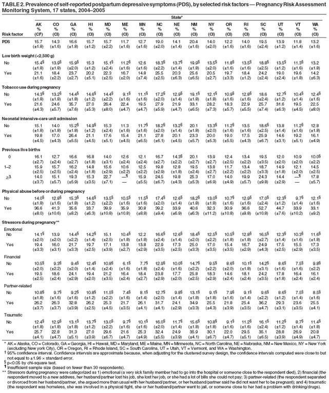 TABLE 2. Prevalence of self-reported postpartum depressive symptoms (PDS), by selected risk factors ?Pregnancy Risk Assessment
Monitoring System, 17 states, 2004?005
State*
AK CO GA HI MD ME MN NC NE NM NY OR RI SC UT VT WA
% % % % % % % % % % % % % % % % %
Risk factor (CI? (CI) (CI) (CI) (CI) (CI) (CI) (CI) (CI) (CI) (CI) (CI) (CI) (CI) (CI) (CI) (CI)
PDS 15.7 14.3 16.6 15.7 15.7 11.7 12.7 19.0 14.1 20.4 14.0 12.2 14.0 19.5 13.9 11.8 13.2
(?.8) (?.6) (?.8) (?.2) (?.2) (?.6) (?.6) (?.0) (?.4) (?.6) (?.0) (?.6) (?.6) (?.4) (?.2) (?.4) (?.6)
Low birth weight (<2,500 g)
No 15.4?13.9?15.9?15.3 15.1?11.2?12.6 18.3?13.7?19.9?13.5?11.8?13.5?18.8?13.5?11.3?13.2
(?.8) (?.8) (?.0) (?.2) (?.4) (?.6) (?.6) (?.2) (?.4) (?.8) (?.0) (?.6) (?.6) (?.5) (?.2) (?.6) (?.8)
Yes 21.1 18.4 23.7 20.2 22.3 16.7 14.8 25.5 20.3 25.6 20.5 19.7 18.4 24.2 19.0 19.6 14.2
(?.6) (?.2) (?.7) (?.1) (?.5) (?.0) (?.4) (?.5) (?.3) (?.5) (?.7) (?.3) (?.2) (?.4) (?.4) (?.8) (?.3)
Tobacco use during pregnancy
No 14.3?13.2?14.4?14.6?14.4?9.1?11.1?17.2?12.9?19.1?12.1?10.9?12.8?18.6 12.7?10.4?12.4?
(?.8) (?.8) (?.8) (?.2) (?.2) (?.6) (?.6) (?.0) (?.4) (?.8) (?.8) (?.6) (?.6) (?.4) (?.2) (?.4) (?.6)
Yes 21.6 24.6 35.7 27.0 26.4 22.4 19.5 27.9 21.9 33.1 28.2 18.3 22.9 25.7 31.6 19.5 22.5
(?.3) (?.7) (?.6) (?.3) (?.0) (?.7) (?.7) (?.9) (?.7) (?.5) (?.3) (?.7) (?.5) (?.4) (?.3) (?.5) (?.0)
Neonatal intensive-care unit admission
No 15.1 14.0 15.2?14.9?15.3 11.3 11.7?18.2?13.2?20.1 13.3?11.2?13.5 18.6?13.8 11.2?12.8
(?.8) (?.8) (?.8) (?.2) (?.4) (?.6) (?.6) (?.0) (?.4) (?.8) (?.0) (?.6) (?.6) (?.5) (?.4) (?.6) (?.8)
Yes 19.8 17.0 26.4 21.1 17.6 15.4 21.1 27.8 20.1 23.3 20.0 19.0 17.5 25.9 14.6 19.2 16.1
(?.5) (?.3) (?.5) (?.5) (?.1) (?.5) (?.5) (?.1) (?.5) (?.7) (?.3) (?.5) (?.3) (?.7) (?.1) (?.1) (?.9)
Previous live births
0 16.1 12.7 16.6 16.8 14.0 12.6 12.1 16.7 14.3?20.1 13.9 12.4 13.4 19.5 12.0 10.9 10.0?
(?.7) (?.4) (?.7) (?.8) (?.1) (?.4) (?.4) (?.7) (?.2) (?.7) (?.7) (?.5) (?.2) (?.5) (?.0) (?.0) (?.2)
1? 15.9 15.7 16.2 14.8 15.6 10.6 12.5 19.8 12.8 19.5 13.8 11.7 13.4 18.7 14.9 12.1 14.5
(?.5) (?.5) (?.4) (?.8) (?.9) (?.2) (?.2) (?.9) (?.8) (?.4) (?.7) (?.2) (?.2) (?.3) (?.8) (?.0) (?.5)
>3 14.0 15.1 19.3 15.3 22.7  15.9 24.5 19.8 25.3 17.0 14.0 19.9 24.3 14.4  17.8
(?.7) (?.7) (?.9) (?.5) (?.1) ?(?.5) (?.7) (?.3) (?.3) (?.9) (?.9) (?.7) (?.8) (?.9) ?(?.7)
Physical abuse before or during pregnancy
No 14.0?12.8?15.3?14.6?13.5?10.5?11.5?17.4?12.6?18.2?13.0?10.7?12.9?17.0?12.3?9.7?12.1?
(?.8) (?.6) (?.8) (?.2) (?.2) (?.6) (?.6) (?.0) (?.4) (?.8) (?.8) (?.6) (?.6) (?.4) (?.2) (?.4) (?.6)
Yes 36.6 41.3 35.6 33.7 39.9 35.9 30.8 39.2 33.9 40.6 32.3 30.9 36.6 52.7 44.7 33.9 33.1
(?.0) (?0.6) (?.2) (?.3) (?0.8) (?0.8) (?.8) (?.4) (?.9) (?.3) (?1.2) (?0.8) (?.8) (?0.8) (?.6) (?0.2) (?.2)
Stressors during pregnancy**
Emotional
No 14.1?13.9 14.4?14.2?15.1 10.4?12.2 16.6?12.6?18.4?12.5?10.5?12.8?16.5?12.3?10.3?11.6?
(?.0) (?.0) (?.2) (?.4) (?.5) (?.8) (?.8) (?.4) (?.4) (?.0) (?.2) (?.8) (?.8) (?.7) (?.4) (?.6) (?.8)
Yes 19.4 16.0 21.7 19.7 17.1 13.8 13.8 22.9 17.3 25.0 17.0 15.4 16.7 24.9 17.5 15.5 17.3
(?.3) (?.1) (?.3) (?.5) (?.9) (?.7) (?.9) (?.5) (?.5) (?.3) (?.5) (?.5) (?.9) (?.3) (?.5) (?.9) (?.5)
Financial
No 10.5?9.3?9.4?12.4?10.8?6.1?7.7?12.9?10.0?14.7?9.5?8.6?10.1?14.2?8.6?7.5?9.8?
(?.0) (?.2) (?.0) (?.4) (?.4) (?.6) (?.8) (?.4) (?.6) (?.2) (?.2) (?.0) (?.8) (?.1) (?.6) (?.6) (?.2)
Yes 19.5 18.6 24.1 19.4 21.2 16.4 18.4 23.8 17.7 25.8 18.3 14.6 18.1 24.2 17.8 16.4 16.1
(?.5) (?.4) (?.9) (?.0) (?.5) (?.4) (?.7) (?.9) (?.0) (?.5) (?.9) (?.4) (?.4) (?.5) (?.8) (?.4) (?.4)
Partner-related
No 10.8?9.7?9.2?10.8?11.5?7.4?8.1?12.7?9.8?13.1?9.1?7.9?9.1?9.6?8.6?7.5?8.5?
(?.8) (?.6) (?.6) (?.2) (?.2) (?.6) (?.4) (?.0) (?.4) (?.8) (?.8) (?.6) (?.4) (?.2) (?.2) (?.4) (?.6)
Yes 26.2 26.3 32.8 26.2 25.3 21.7 26.1 31.7 24.1 34.9 25.5 21.8 25.4 36.2 29.3 23.6 25.5
(?.7) (?.7) (?.9) (?.5) (?.5) (?.5) (?.1) (?.1) (?.9) (?.3) (?.3) (?.9) (?.5) (?.7) (?.1) (?.5) (?.1)
Traumatic
No 12.4?12.9?13.1?13.7?13.0?9.7?10.1?16.0?11.7?15.6?10.8?9.1?11.2?16.1?11.2?8.7?11.4?
(?.8) (?.8) (?.8) (?.2) (?.2) (?.6) (?.6) (?.0) (?.4) (?.8) (?.8) (?.6) (?.6) (?.4) (?.2) (?.4) (?.8)
Yes 25.7 22.8 31.3 27.0 29.6 21.6 25.3 32.4 24.9 35.9 30.1 22.0 29.5 35.1 28.8 26.9 20.8
(?.1) (?.7) (?.1) (?.9) (?.7) (?.7) (?.9) (?.5) (?.9) (?.1) (?.7) (?.7) (?.1) (?.5) (?.9) (?.9) (?.7)
* AK = Alaska, CO = Colorado, GA = Georgia, HI = Hawaii, MD = Maryland, ME = Maine, MN = Minnesota, NC = North Carolina, NE = Nebraska, NM = New Mexico, NY = New York
(excluding New york City), OR = Oregon, RI = Rhode Island, SC = South Carolina, UT = Utah, VT = Vermont, and WA = Washington.
?95% confidence interval. Confidence intervals are approximate because, when adjusting for the clustered survey design, the confidence intervals computed were close to but
not equal to ?.96 ?standard error.
?p<0.05 by chi-square test.
?Insufficient sample size (based on fewer than 30 respondents).
** Stressors during pregnancy were categorized as 1) emotional (a very sick family member had to go into the hospital or someone close to the respondent died), 2) financial (the
respondent moved to a new address, her husband/partner lost his job, she lost her job, or she had a lot of bills she could not pay; 3) partner-related (the respondent separated
or divorced from her husband/partner, she argued more than usual with her husband/partner, or her husband/partner said he did not want her to be pregnant); and 4) traumatic
(the respondent was homeless, she was involved in a physical fight, she or her husband/partner went to jail, or someone close to her had a problem with drinking/drugs).