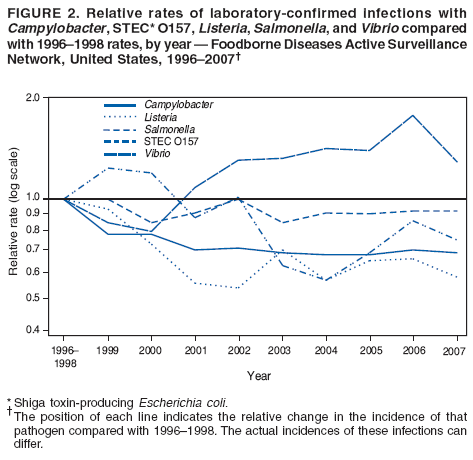 FIGURE 2. Relative rates of laboratory-confirmed infections with
Campylobacter, STEC* O157, Listeria, Salmonella, and Vibrio compared
with 1996?998 rates, by year ?Foodborne Diseases Active Surveillance
Network, United States, 1996?007?
* Shiga toxin-producing Escherichia coli. ?The position of each line indicates the relative change in the incidence of that
pathogen compared with 1996?998. The actual incidences of these infections can
differ.