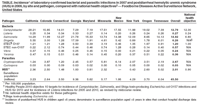 TABLE. Incidence* of laboratory-confirmed bacterial and parasitic infections in 2007 and postdiarrheal hemolytic uremic syndrome
(HUS) in 2006, by site and pathogen, compared with national health objectives??Foodborne Diseases Active Surveillance Network,
United States