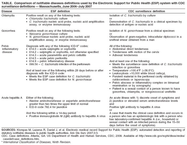 TABLE. Comparison of notifiable diseases definitions used by the Electronic Support for Public Health (ESP) system with CDC
surveillance definitions ?Massachusetts, June 2006July 2007