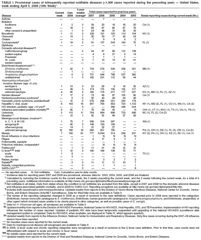 TABLE I. Provisional cases of infrequently reported notifiable diseases (<1,000 cases reported during the preceding year) ?United States,
week ending April 5, 2008 (14th Week)*