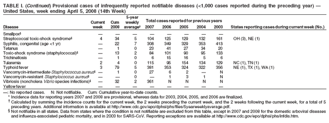 TABLE I. (Continued) Provisional cases of infrequently reported notifiable diseases (<1,000 cases reported during the preceding year) ?
United States, week ending April 5, 2008 (14th Week)