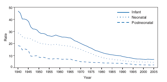 Infant, Neonatal, and Postneonatal Annual Mortality Rates* ?
United States, 1940?005