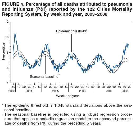 FIGURE 4. Percentage of all deaths attributed to pneumonia
and influenza (P&I) reported by the 122 Cities Mortality
Reporting System, by week and year, 2003?008