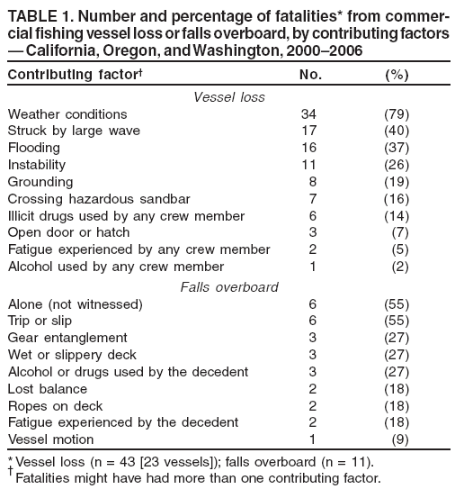 TABLE 1. Number and percentage of fatalities* from commercial
fishing vessel loss or falls overboard, by contributing factors
?California, Oregon, and Washington, 2000?006
Contributing factor?No. (%)
Vessel loss
Weather conditions 34 (79)
Struck by large wave 17 (40)
Flooding 16 (37)
Instability 11 (26)
Grounding 8 (19)
Crossing hazardous sandbar 7 (16)
Illicit drugs used by any crew member 6 (14)
Open door or hatch 3 (7)
Fatigue experienced by any crew member 2 (5)
Alcohol used by any crew member 1 (2)
Falls overboard
Alone (not witnessed) 6 (55)
Trip or slip 6 (55)
Gear entanglement 3 (27)
Wet or slippery deck 3 (27)
Alcohol or drugs used by the decedent 3 (27)
Lost balance 2 (18)
Ropes on deck 2 (18)
Fatigue experienced by the decedent 2 (18)
Vessel motion 1 (9)
*Vessel loss (n = 43 [23 vessels]); falls overboard (n = 11).
Fatalities might have had more than one contributing factor.