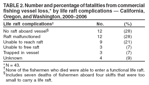 TABLE 2. Number and percentage of fatalities from commercial
fishing vessel loss,* by life raft complications ?California,
Oregon, and Washington, 2000?006
Life raft complications?No. (%)
No raft aboard vessel?12 (28)
Raft malfunctioned 12 (28)
Unable to reach raft 9 (21)
Unable to free raft 3 (7)
Trapped in vessel 3 (7)
Unknown 4 (9)
*N = 43.
None of the fishermen who died were able to enter a functional life raft.
Includes seven deaths of fishermen aboard four skiffs that were too
small to carry a life raft.
