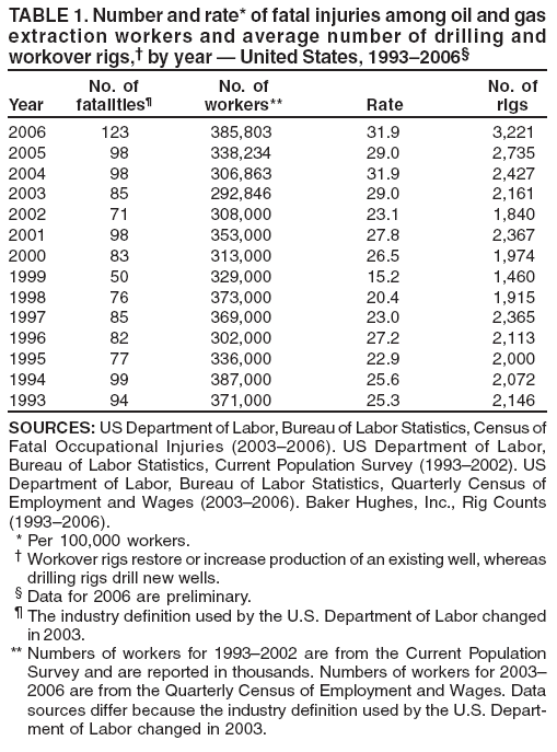 TABLE 1. Number and rate* of fatal injuries among oil and gas
extraction workers and average number of drilling and
workover rigs,?by year ?United States, 1993?006?
No. of No. of No. of
Year fatalities?workers** Rate rigs
2006 123 385,803 31.9 3,221
2005 98 338,234 29.0 2,735
2004 98 306,863 31.9 2,427
2003 85 292,846 29.0 2,161
2002 71 308,000 23.1 1,840
2001 98 353,000 27.8 2,367
2000 83 313,000 26.5 1,974
1999 50 329,000 15.2 1,460
1998 76 373,000 20.4 1,915
1997 85 369,000 23.0 2,365
1996 82 302,000 27.2 2,113
1995 77 336,000 22.9 2,000
1994 99 387,000 25.6 2,072
1993 94 371,000 25.3 2,146
SOURCES: US Department of Labor, Bureau of Labor Statistics, Census of
Fatal Occupational Injuries (2003?006). US Department of Labor,
Bureau of Labor Statistics, Current Population Survey (1993?002). US
Department of Labor, Bureau of Labor Statistics, Quarterly Census of
Employment and Wages (2003?006). Baker Hughes, Inc., Rig Counts
(1993?006).
* Per 100,000 workers.
?Workover rigs restore or increase production of an existing well, whereas
drilling rigs drill new wells.
?Data for 2006 are preliminary.
?The industry definition used by the U.S. Department of Labor changed
in 2003.
** Numbers of workers for 1993?002 are from the Current Population
Survey and are reported in thousands. Numbers of workers for 2003?
2006 are from the Quarterly Census of Employment and Wages. Data
sources differ because the industry definition used by the U.S. Department
of Labor changed in 2003.