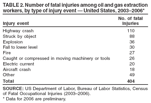 TABLE 2. Number of fatal injuries among oil and gas extraction
workers, by type of injury event ?United States, 2003?006*
No. of fatal
Injury event injuries
Highway crash 110
Struck by object 88
Explosion 36
Fall to lower level 30
Fire 27
Caught or compressed in moving machinery or tools 26
Electric current 20
Aircraft crash 18
Other 49
Total 404
SOURCE: US Department of Labor, Bureau of Labor Statistics, Census
of Fatal Occupational Injuries (2003?006).
* Data for 2006 are preliminary.