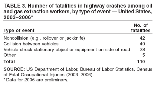 TABLE 3. Number of fatalities in highway crashes among oil
and gas extraction workers, by type of event ?United States,
2003?006*
No. of
Type of event fatalities
Noncollision (e.g., rollover or jackknife) 42
Collision between vehicles 40
Vehicle struck stationary object or equipment on side of road 23
Other 5
Total 110
SOURCE: US Department of Labor, Bureau of Labor Statistics, Census
of Fatal Occupational Injuries (2003?006).
*Data for 2006 are preliminary.