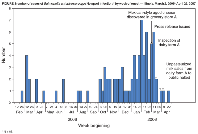 FIGURE. Number of cases of Salmonella enterica serotype Newport infection,* by week of onset ?Illinois, March 2, 2006April 25, 2007