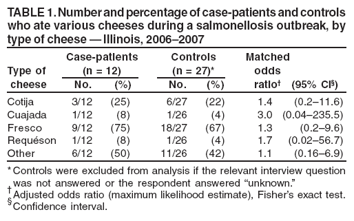 TABLE 1. Number and percentage of case-patients and controls
who ate various cheeses during a salmonellosis outbreak, by
type of cheese ?Illinois, 2006?007
Case-patients Controls Matched
Type of (n = 12) (n = 27)* odds
cheese No. (%) No. (%) ratio?(95% CI?
Cotija 3/12 (25) 6/27 (22) 1.4 (0.2?1.6)
Cuajada 1/12 (8) 1/26 (4) 3.0 (0.04?35.5)
Fresco 9/12 (75) 18/27 (67) 1.3 (0.2?.6)
Requson 1/12 (8) 1/26 (4) 1.7 (0.02?6.7)
Other 6/12 (50) 11/26 (42) 1.1 (0.16?.9)
*Controls were excluded from analysis if the relevant interview question
was not answered or the respondent answered unknown.?
Adjusted odds ratio (maximum likelihood estimate), Fishers exact test.
Confidence interval.