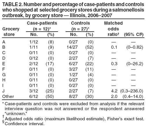 TABLE 2. Number and percentage of case-patients and controls
who shopped at selected grocery stores during a salmonellosis
outbreak, by grocery store ?Illinois, 2006?007
Case-patients Controls Matched
Grocery (n = 12)* (n = 27)* odds
store No. (%) No. (%) ratio?(95% CI?
A 1/12 (8) 0/27 (0) ??
B 1/11 (9) 14/27 (52) 0.1 (0?.82)
C 0/11 (0) 0/27 (0) ??
D 0/12 (0) 2/27 (7) ??
E 2/12 (17) 6/27 (22) 0.3 (0?6.2)
F 0/11 (0) 3/27 (11) ??
G 0/11 (0) 1/27 (4) ??
H 0/11 (0) 0/27 (0) ??
I 0/11 (0) 0/27 (0) ??
J 3/12 (25) 2/27 (7) 4.2 (0.3?36.0)
Other 6/12 (50) 8/27 (30) 2.0 (0.4?4.0)
* Case-patients and controls were excluded from analysis if the relevant
interview question was not answered or the respondent answered
unknown.?
?Adjusted odds ratio (maximum likelihood estimate), Fishers exact test.
?Confidence interval.