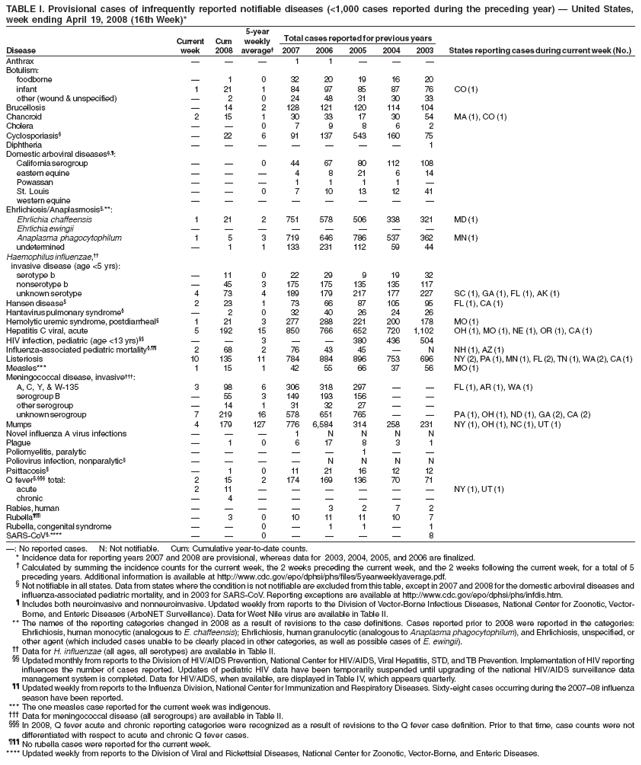 TABLE I. Provisional cases of infrequently reported notifiable diseases (<1,000 cases reported during the preceding year) ?United States,
week ending April 19, 2008 (16th Week)*